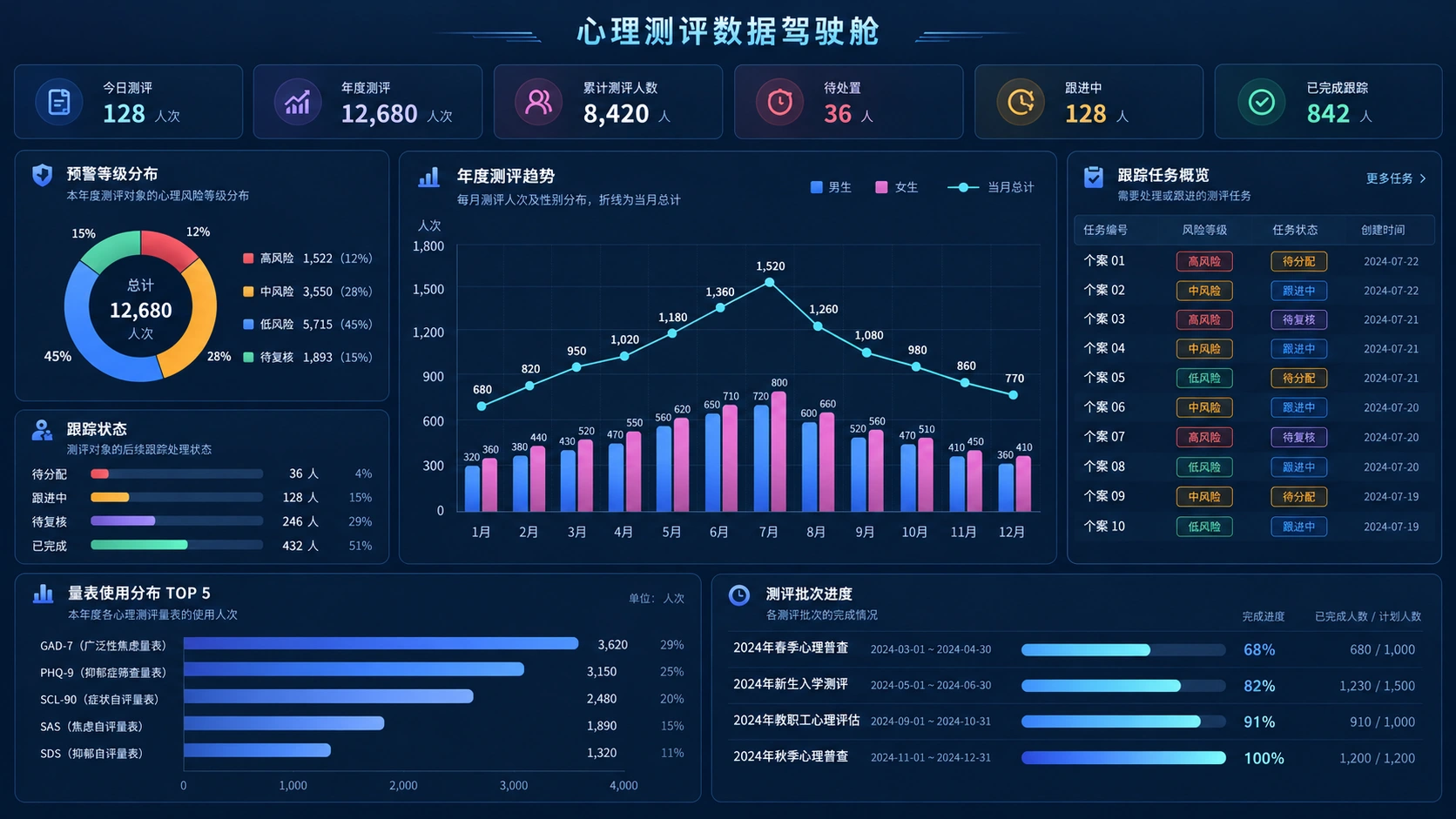 心理测评数据大屏效果图:测评统计、预警分布、年度趋势与跟踪进度